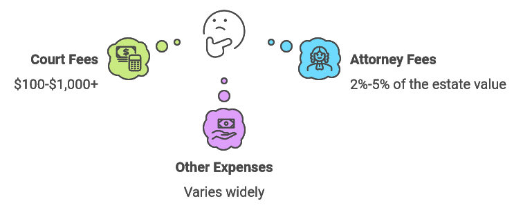 How much does Probate Cost?