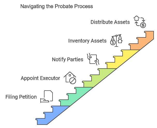 Navigating the Probate Process