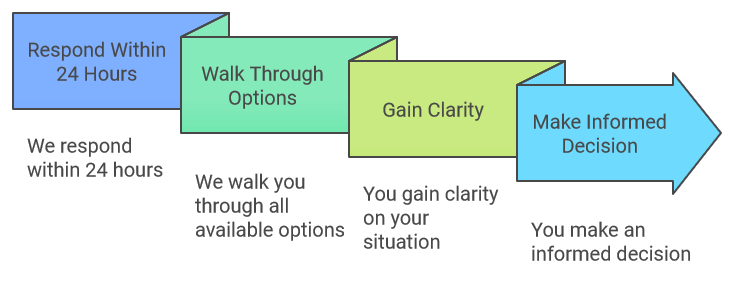 Our Process